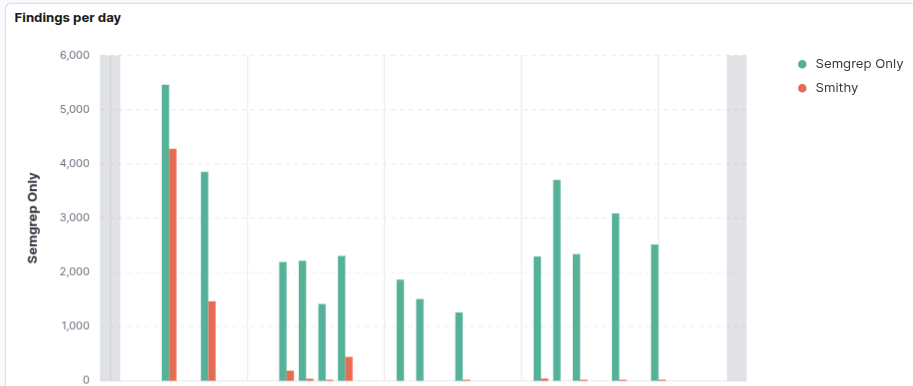 📷 Screenshot showing Smithy’s 99.2% false positive reduction