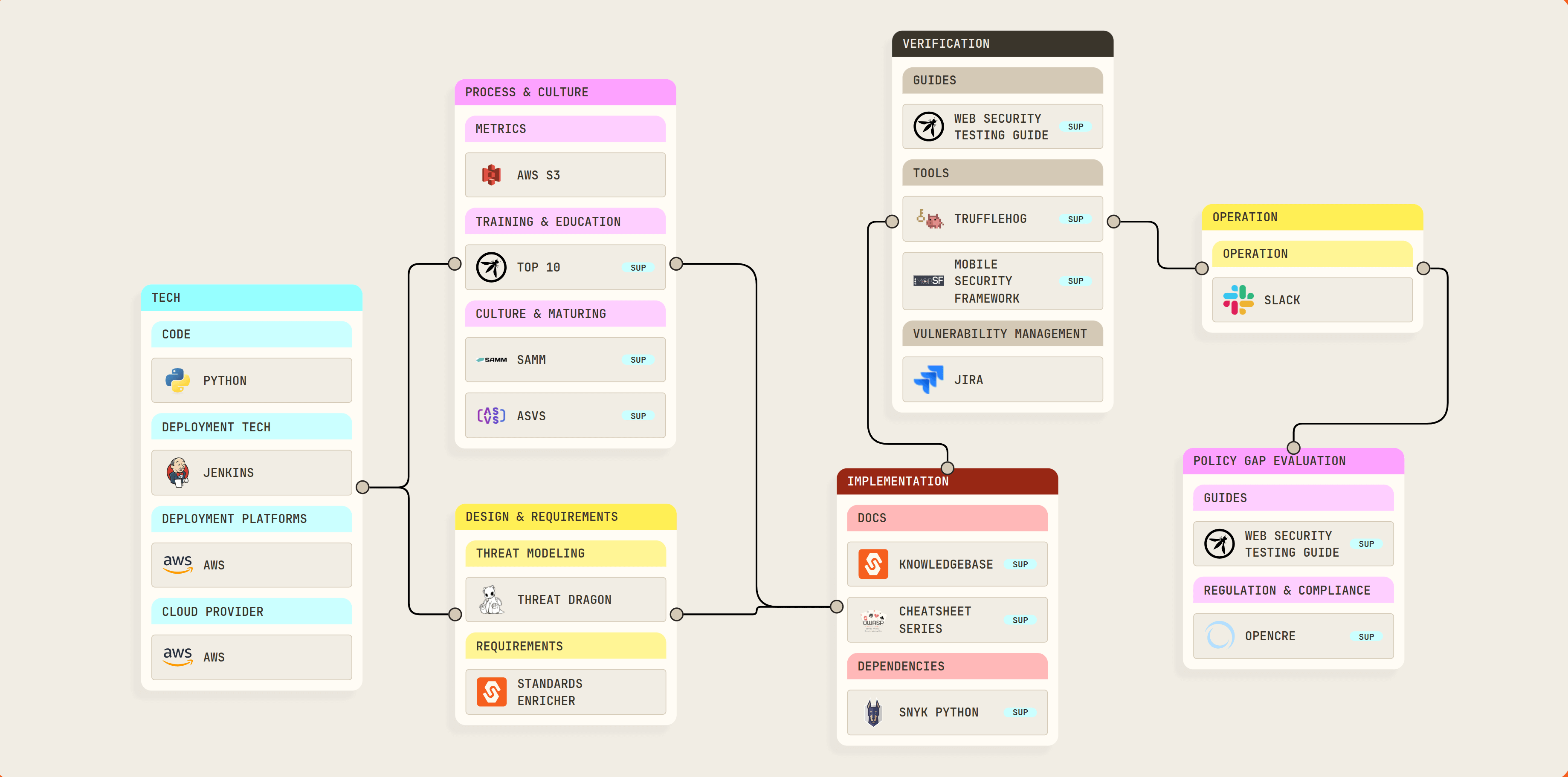 Screenshot of DevSecOps Explorer flowchart